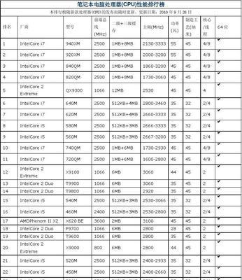 i5处理器性能排行榜解析（i5处理器性能对比）