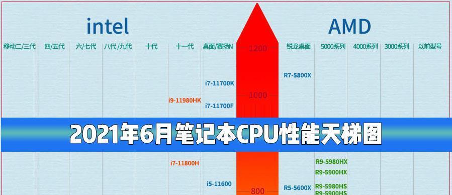 2024年笔记本处理器排行榜公布（揭晓笔记本处理器市场的霸主与黑马）