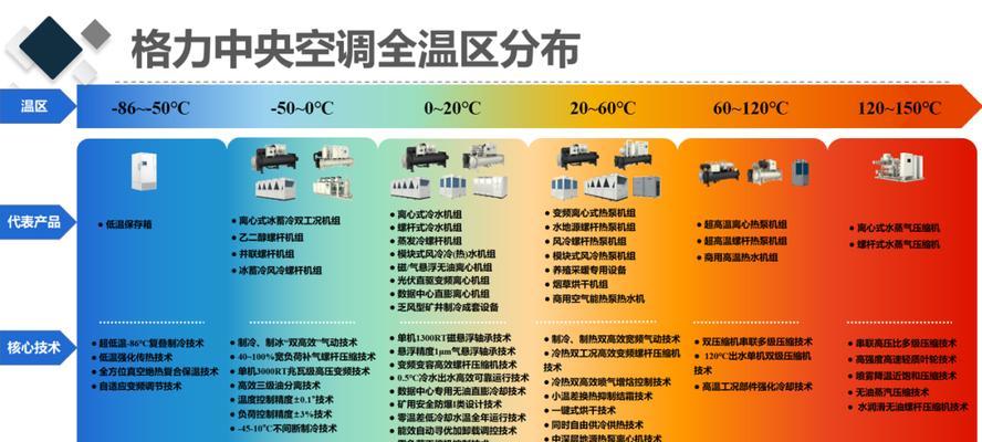 格力中央空调F0故障解析（了解格力中央空调F0故障及解决方法）
