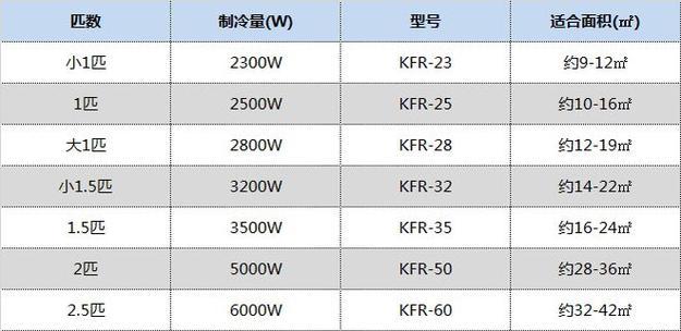 如何选择适合的空调匹数（根据房间面积和使用需求来选择空调匹数的关键）