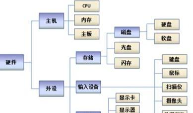 学习电脑硬件基础知识？如何快速掌握硬件组件功能？