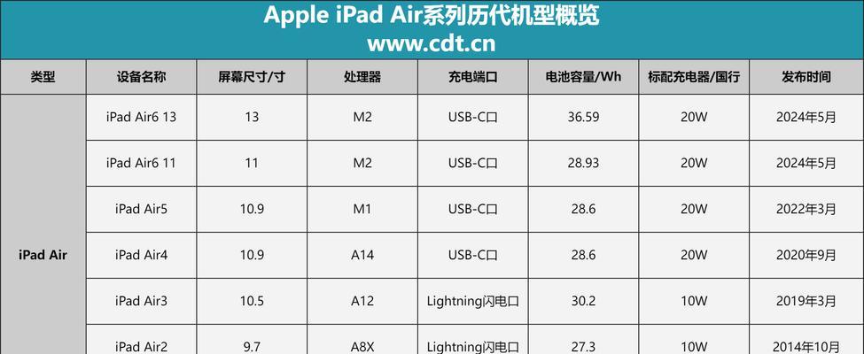 12·9寸ipad有哪几个版本？不同版本间有何区别？