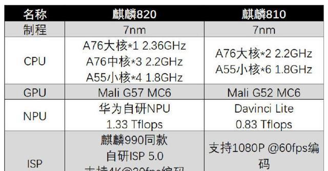 麒麟820处理器怎么样？性能评测与常见问题解答？