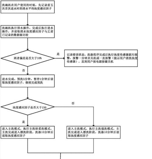 洗碗机有几种代码？遇到错误代码怎么办？