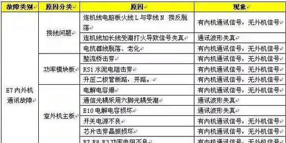 海尔空调显示e7是什么意思？故障代码e7如何解决？