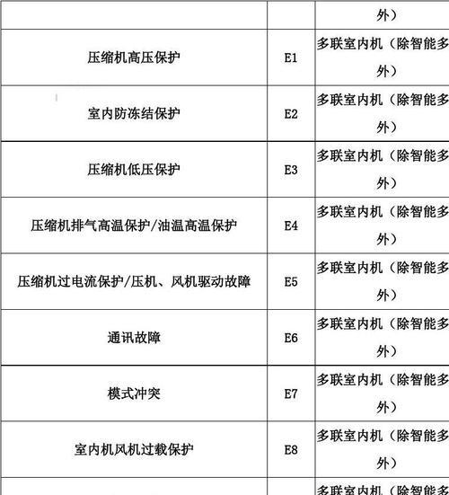 格力空调显示08故障代码？原因是什么以及如何解决？