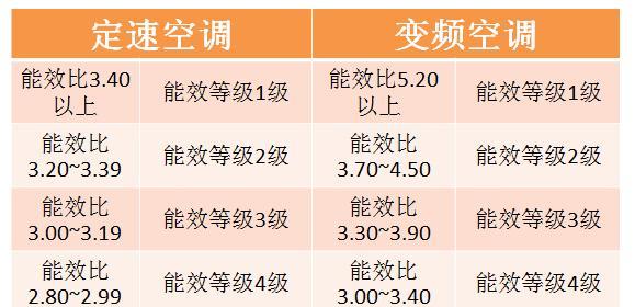 空调选择变频还是定频更合适？如何根据需求做出决定？
