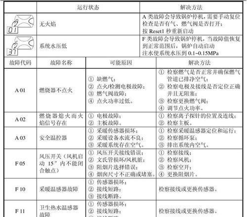 湖南智能壁挂炉故障代码是什么意思？如何解决常见故障？