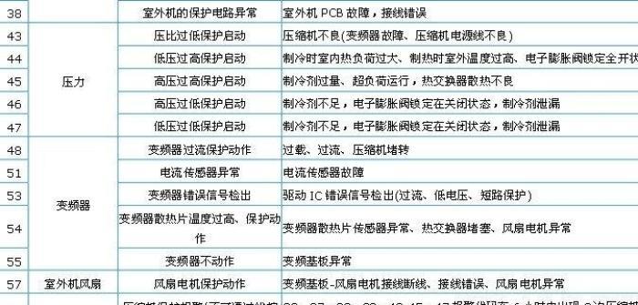 RC中央空调故障代码是什么意思？如何快速解决？