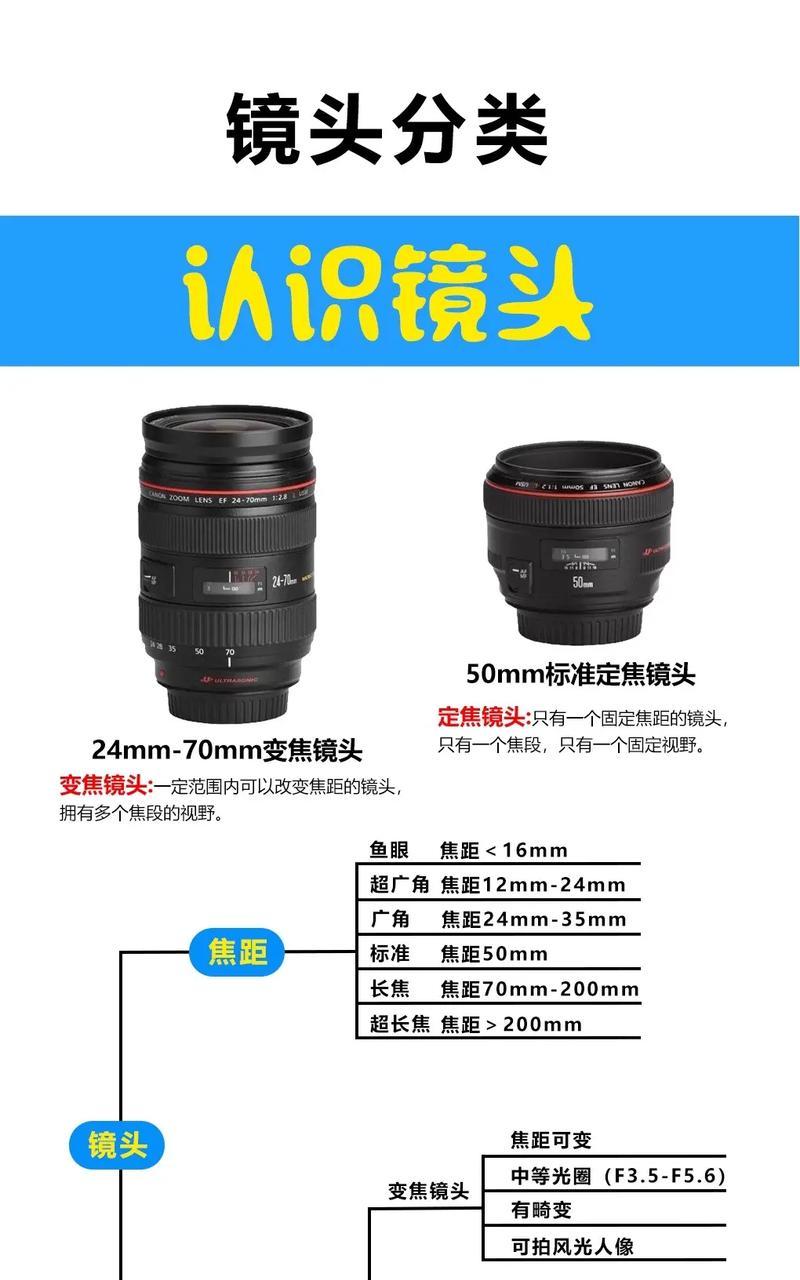 相机镜头的最远和最近焦距通常是多少倍？