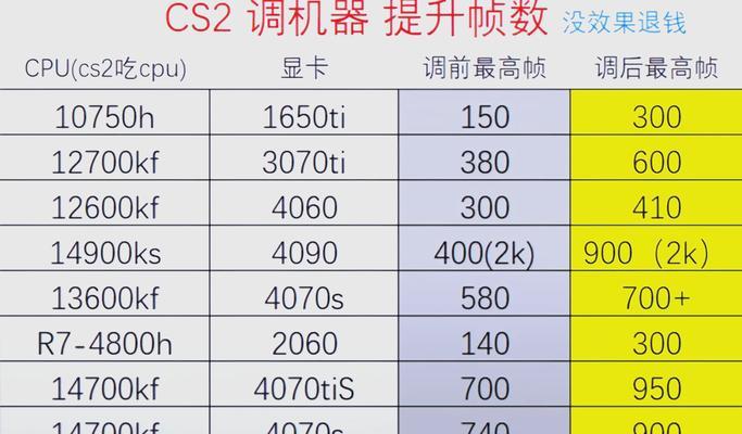 cs2顶级电脑配置性能如何？