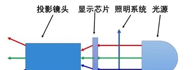 投影仪装什么高度合适？如何确定最佳高度？