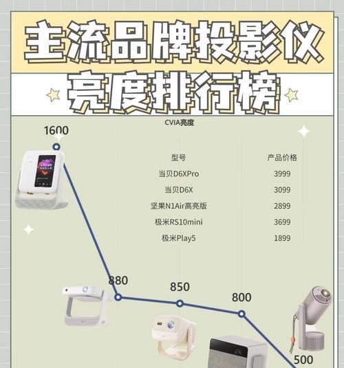 如何测试投影仪的画质？哪些参数是关键指标？