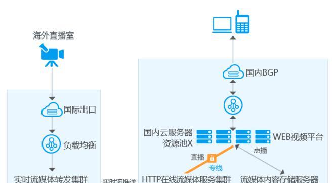 直播服务器转码设置方法？常见问题如何应对？