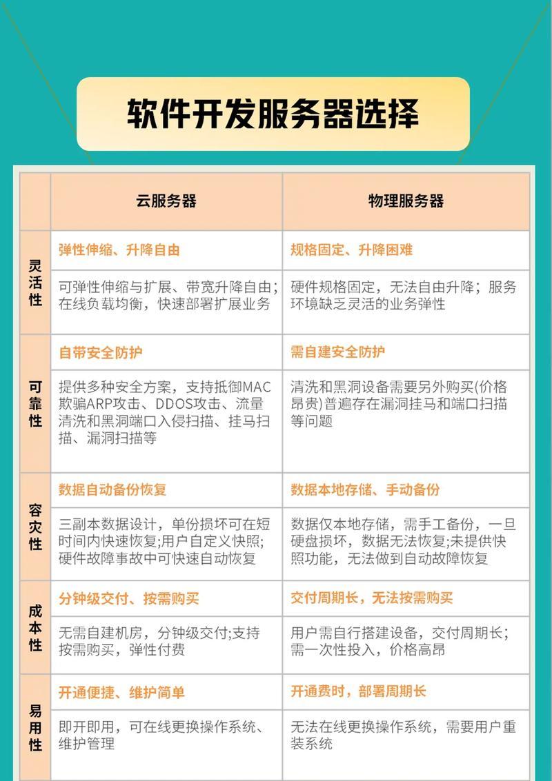 软件开发完成后如何寻找合适的服务器？
