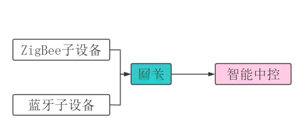 网关区域划分连接设备的步骤？