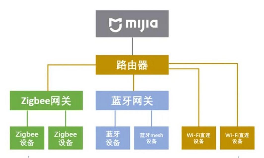 蓝牙中枢网关信号弱是什么原因？如何解决？