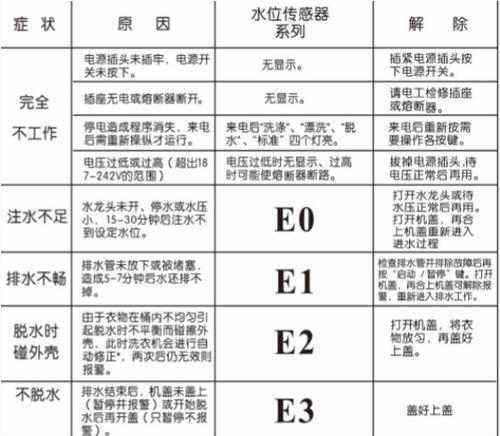 洗衣机显示单条故障代码是什么意思？