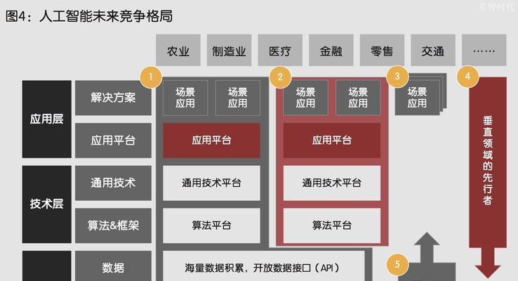 人工智能与数据整合的区别是什么？各自优势何在？