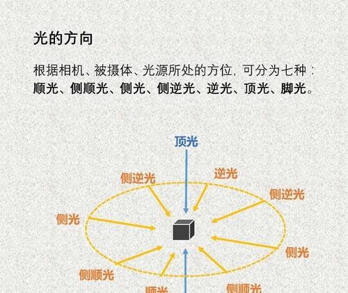 佳能逆光拍摄时如何正确测量光线？