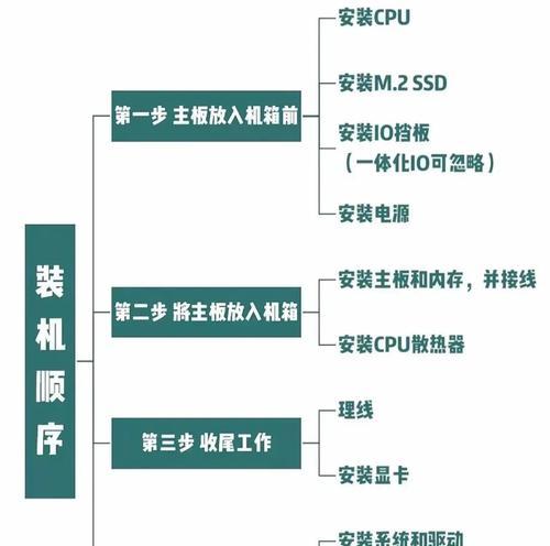 无外壳机箱组装电脑的步骤是什么？