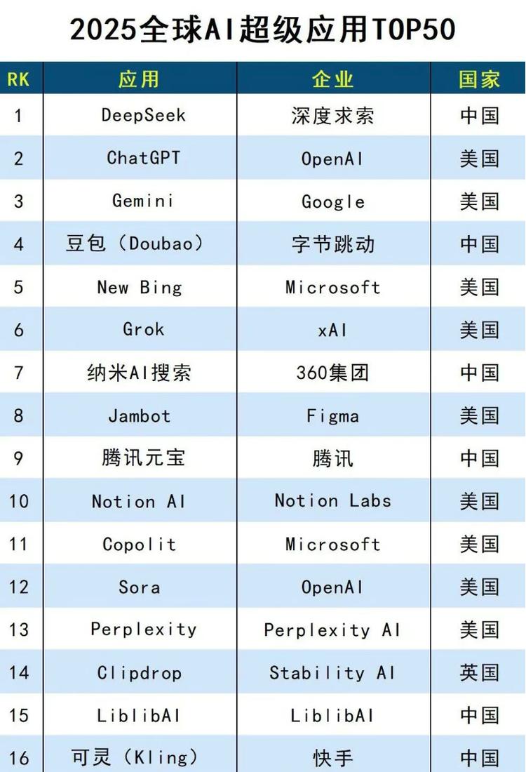全球AI应用市场突破5000亿美元，美图秀秀入围AI超级应用TOP50