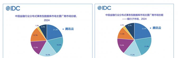 腾讯云TDSQL蝉联中国金融及银行分布式数据库第一,落地100+金融核心系统