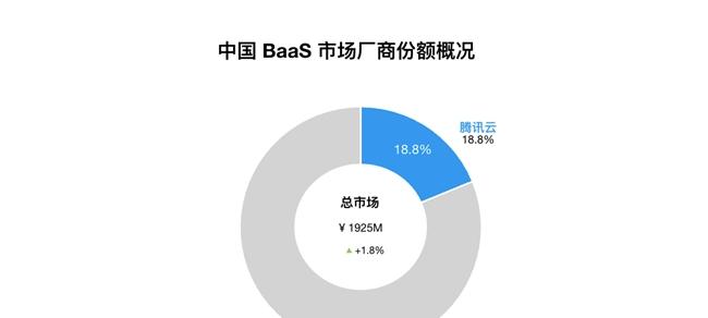 2024 中国区块链 BaaS 市场：腾讯云稳居第二，连续四年蝉联政府行业第一
