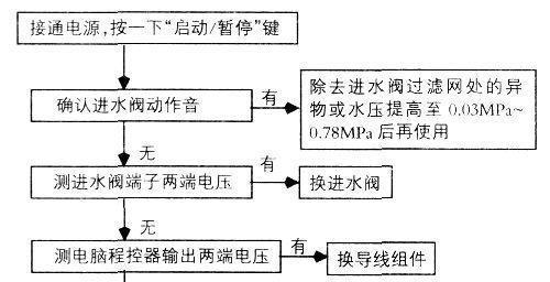 解决洗衣机常见故障的实用维修方法（洗衣机故障一网打尽）