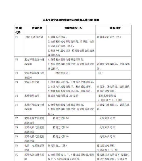 志高云空调离线问题解决方法（如何解决志高云空调离线问题）