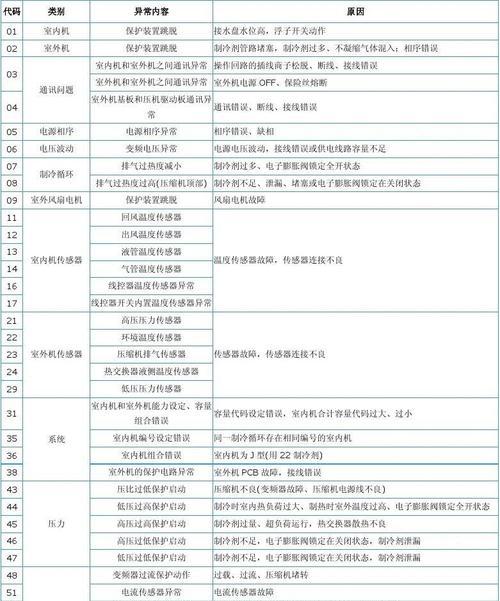 解析格兰仕中央空调09故障及其解决方法（格兰仕中央空调09故障的原因分析及维修技巧）
