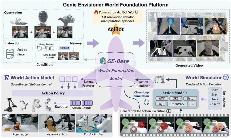 智元机器人发布行业首个机器人世界模型开源平台——Genie Envisioner