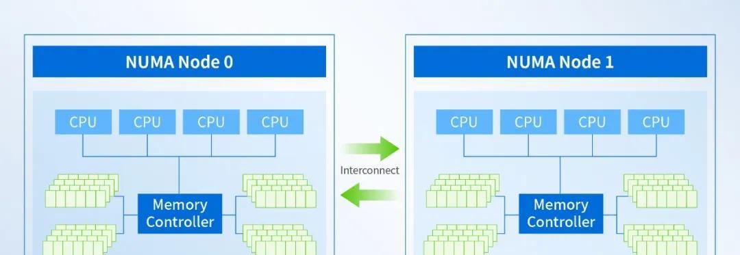 深信服信创超融合实现在海光 CPU 架构下 IOPS 性能提升 20%