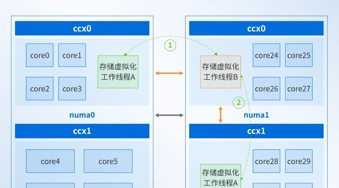 深信服信创超融合实现在海光 CPU 架构下 IOPS 性能提升 20%