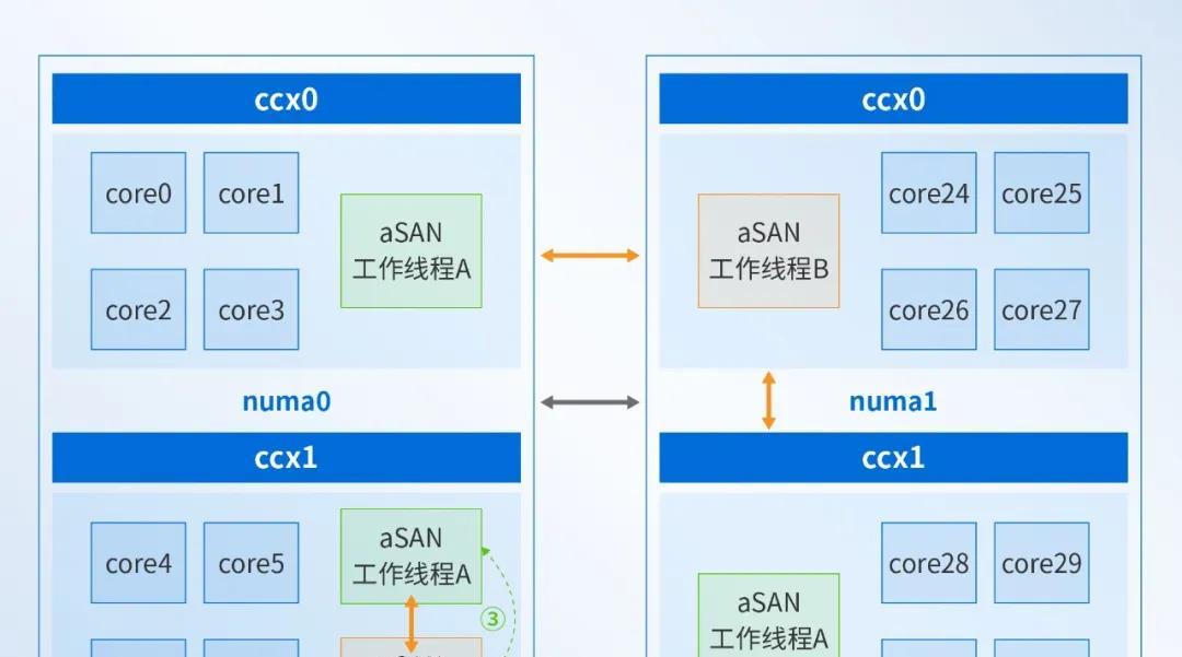 深信服信创超融合实现在海光 CPU 架构下 IOPS 性能提升 20%